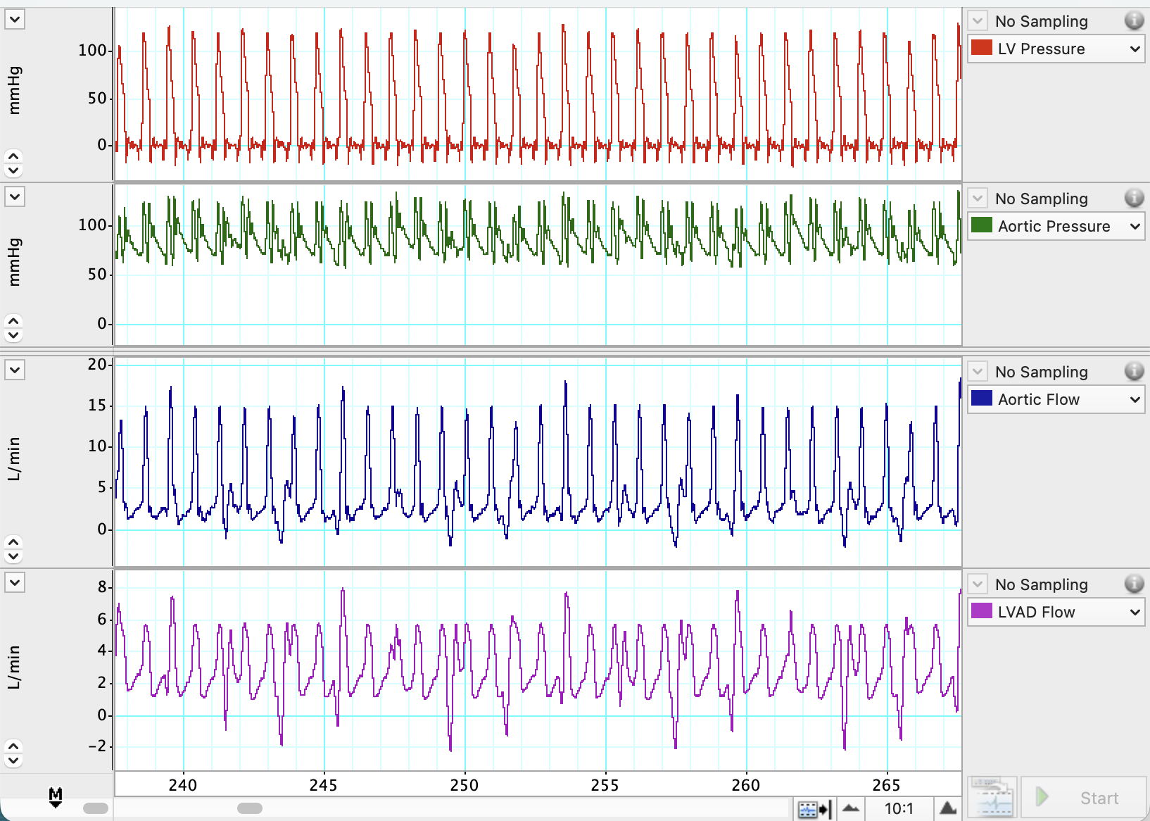 Four-channel LabChart recording of left ventricular pressure, aortic pressure, aortic flow and LVAD flow