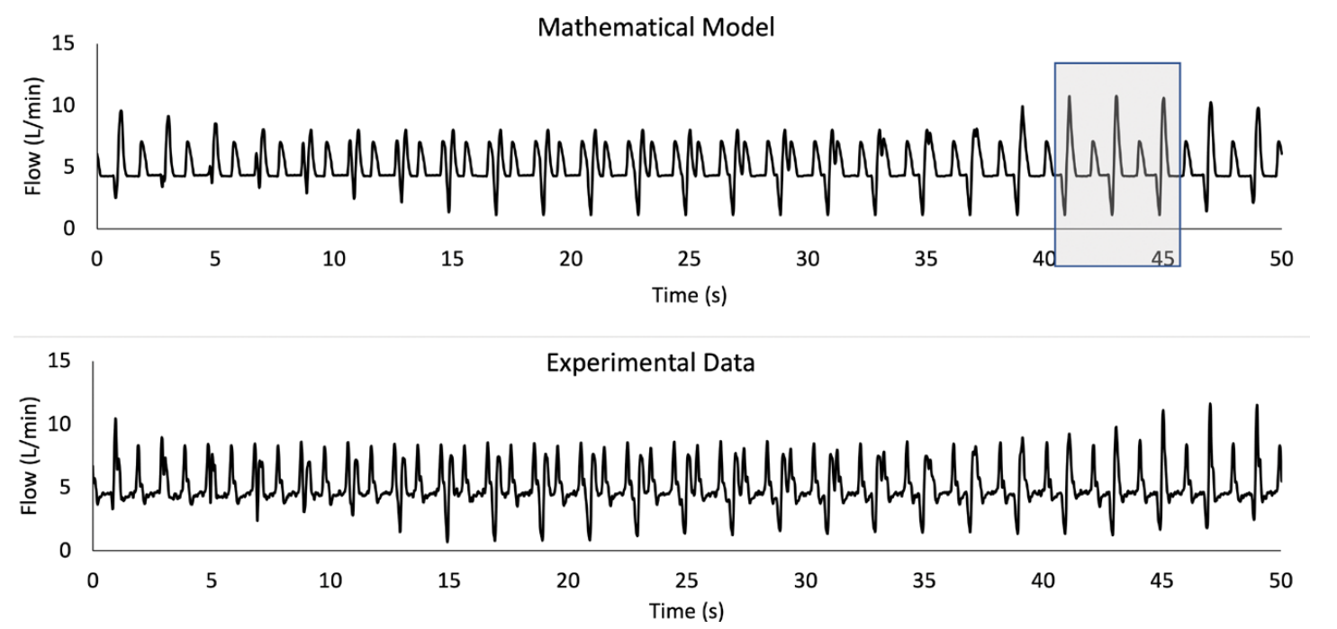 Figure 3: mathematical model and measured aortic flow time series during HeartMate 3 artificial pulse synchronization